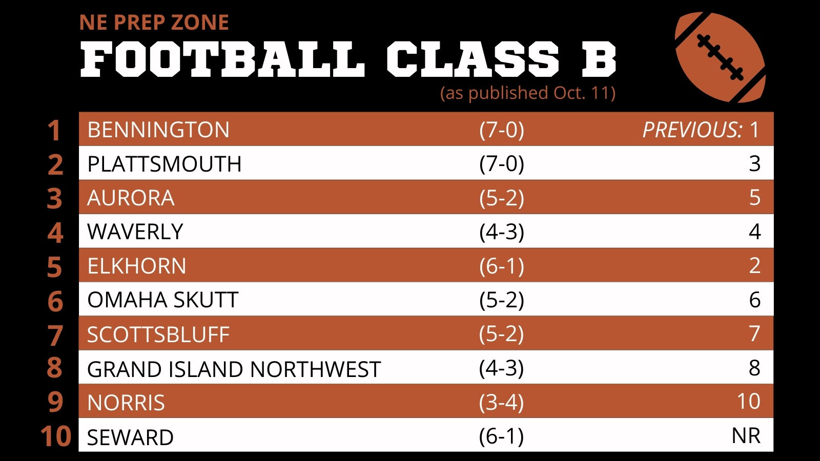 Nebraska High School Football Ratings